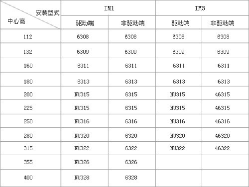 YZR、YZ系列起重及冶金用繞線轉(zhuǎn)子三相異步電動機技術(shù)參數(shù)
